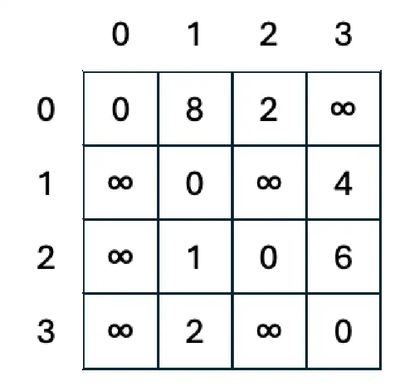 Gerichtet Adjazenzmatrix mit bewerteten Kanten