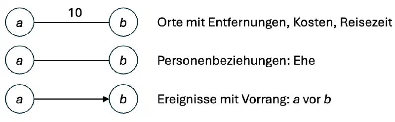 Beispiele binärer Beziehungen