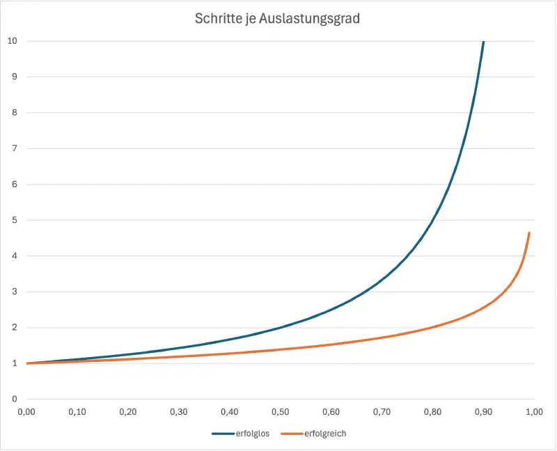 Hashing-Laufzeitverhalten
