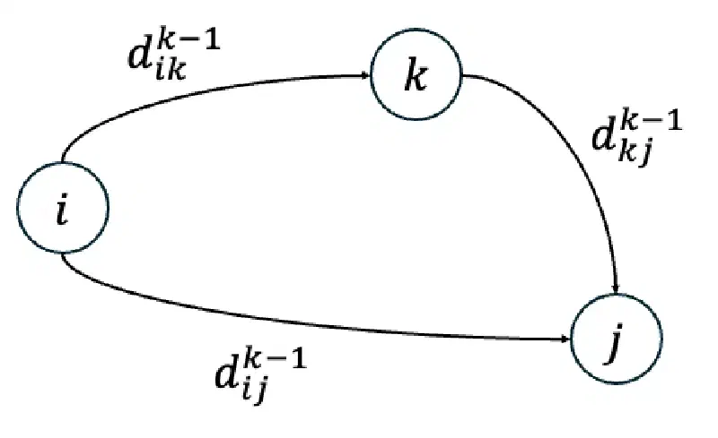 Schema zur Bestimmung des kürzesten Weges (Floyd)