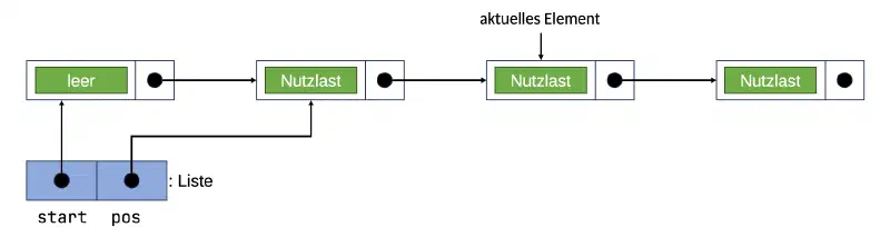 Konzept der einfach verketteten Liste