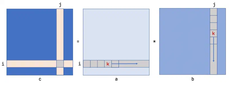 Multiplikation von zwei quadratischen Matrizen