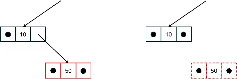 Löschen eine Knotens ohne Sohn