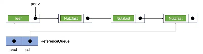 Konzept der Verweis-Queue